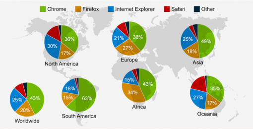 Grafiek van het browsergebruik per werelddeel